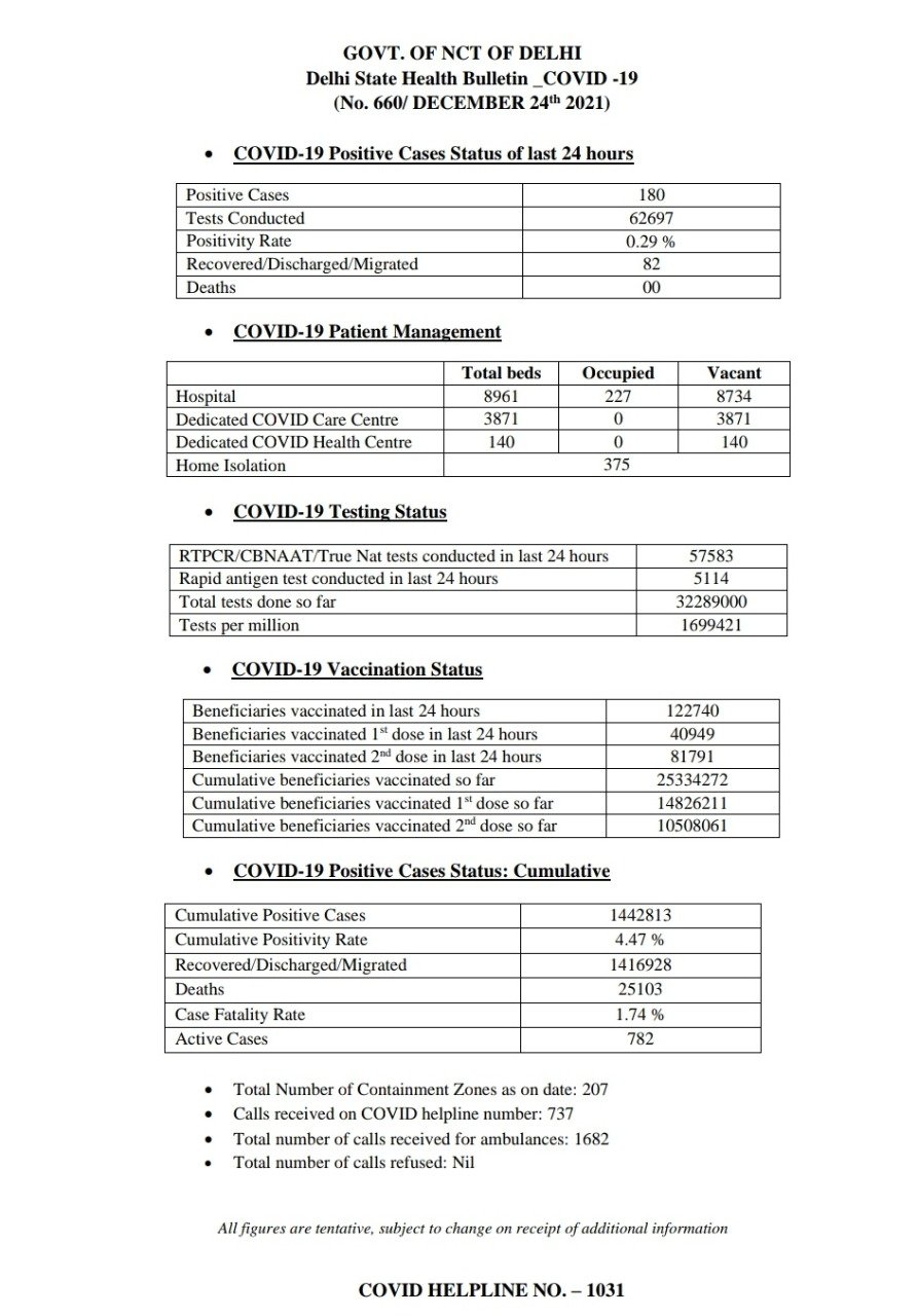 दिल्ली कोरोना बुलेटिन