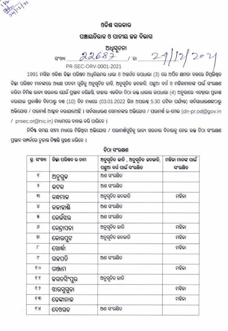 Fresh Draft Reservation list For Zilla Parishads: ଫୋକସ୍‌ରେ ମହିଳା, ୧୫ ଜିଲ୍ଲାରେ ସିଟ୍‌ ସଂରକ୍ଷିତ