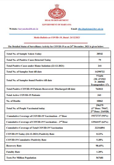 Haryana corona update