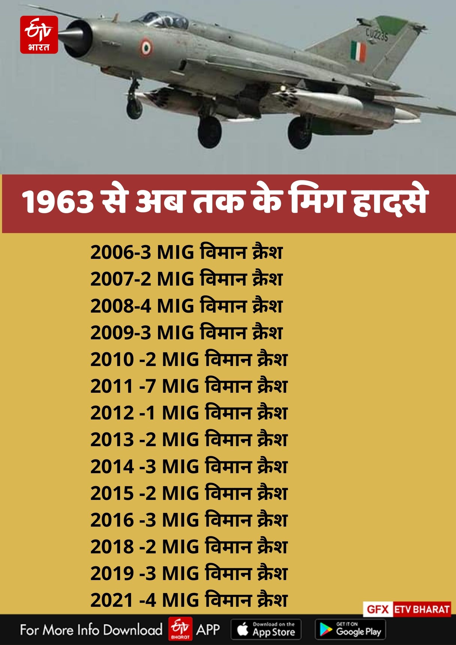 MIG 21 Crash Cases