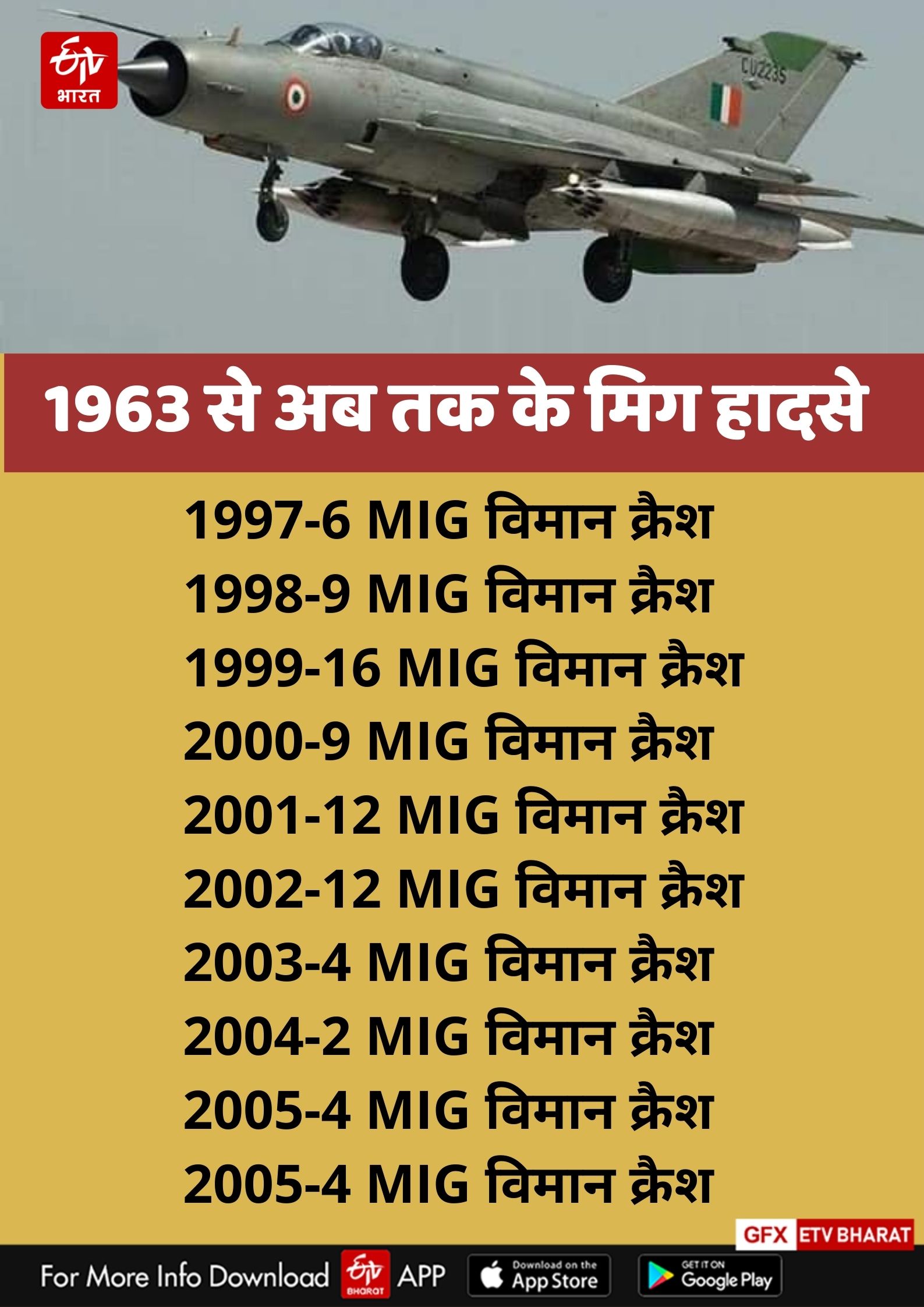 MIG 21 Crash Cases