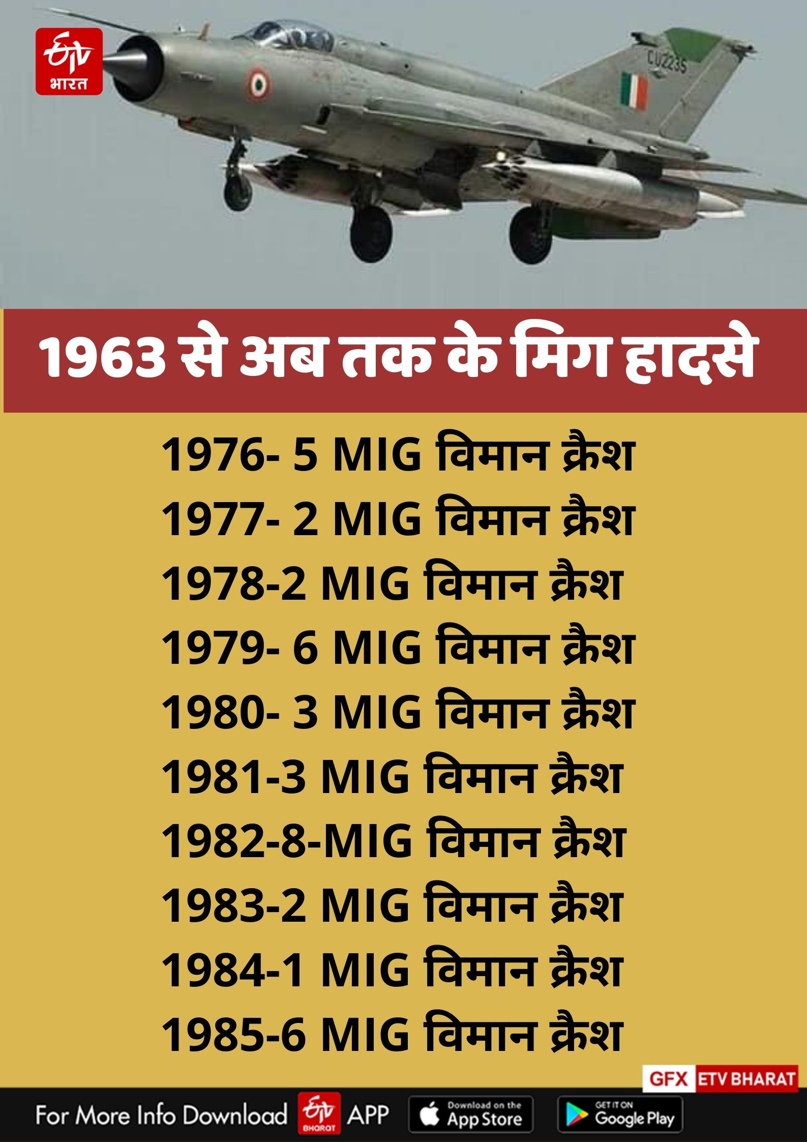 MIG 21 Crash Cases