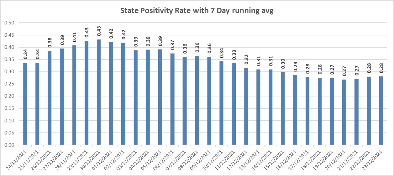 covid 'R Number' decreasing in State