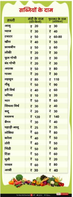 vegetables price