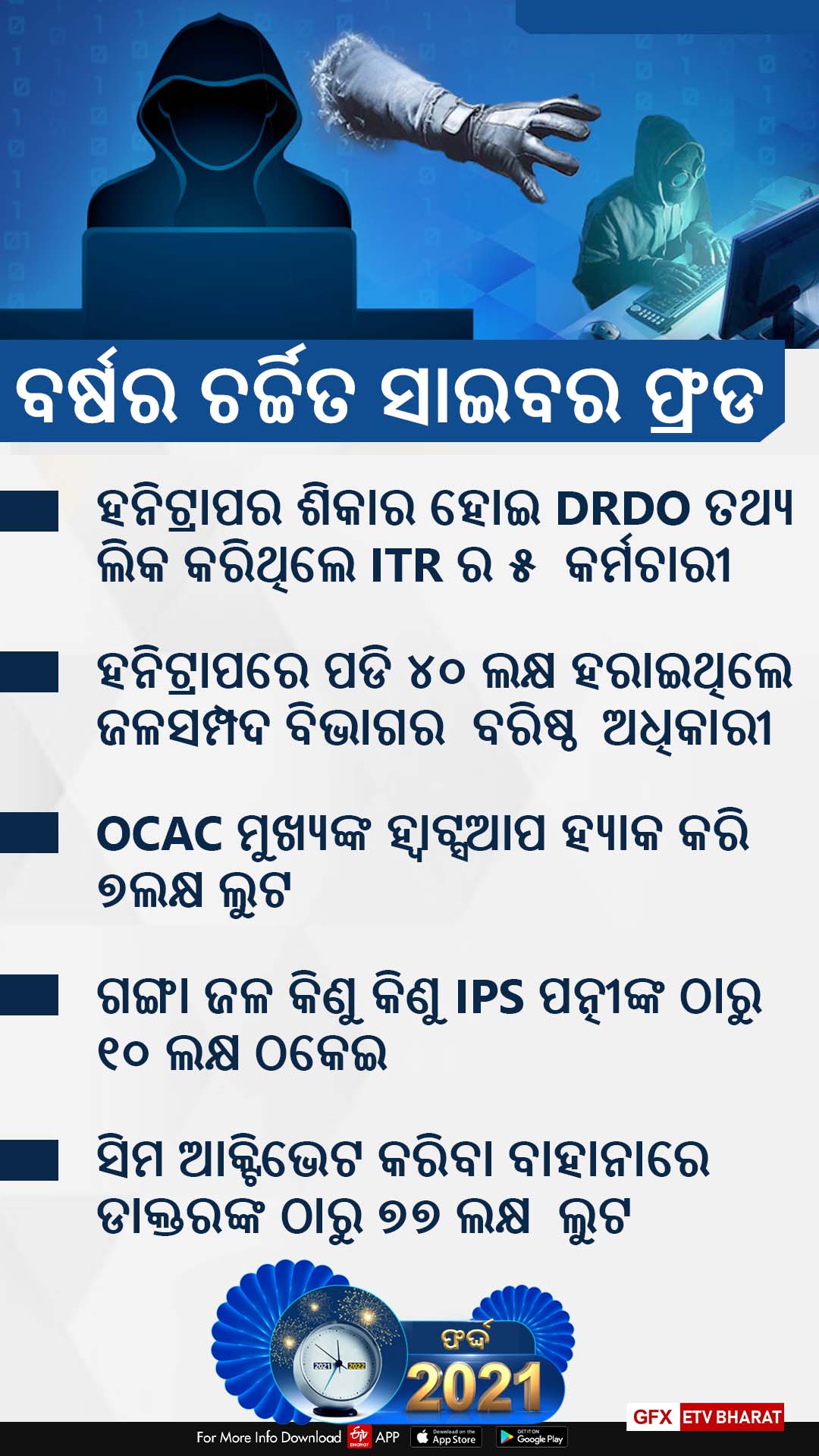 Cyber Crime 2021 ସାଇବର ଜାଲରେ ଓଡିଶା: ଲୁଟିଲେ କୋଟି କୋଟି ଟଙ୍କା, ଖାଲି କରିଦେଲେ ଆକାଉଣ୍ଟ