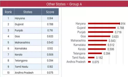 Haryana in Citizen Centric Index