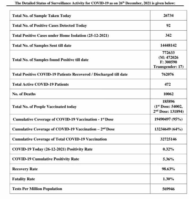 Haryana Corona Update