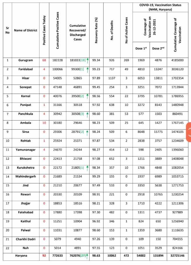 Haryana Corona Update