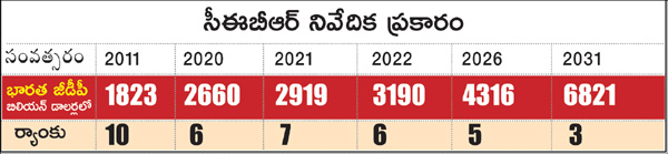 Indian economy to reach 3rd place with in 10years, says cebr