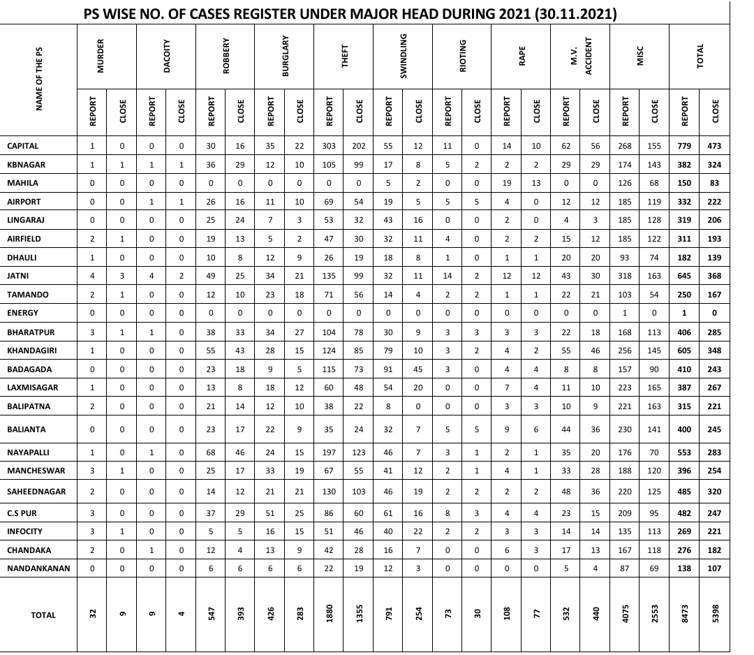 ରାଜଧାନୀରେ ବେକାବୁ ଅପରାଧ, Crime data ଖୋଲିଲା ଗୁମର