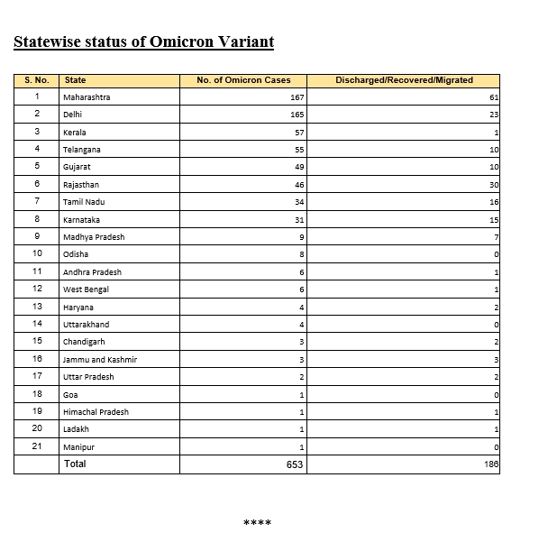 Omicron Cases in India