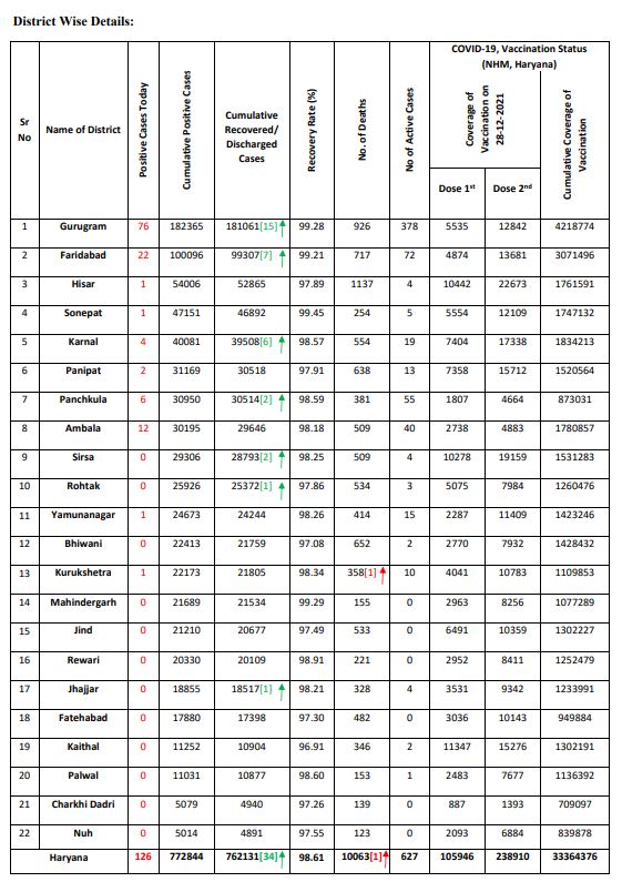 Haryana corona update