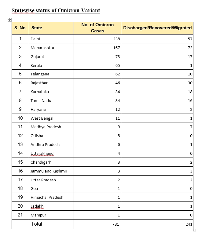 Omicron cases in India