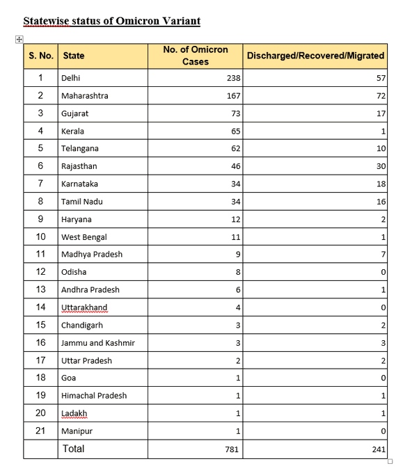 ರಾಜ್ಯವಾರು ಒಮಿಕ್ರಾನ್​​ ಪ್ರಕರಣಗಳ ಮಾಹಿತಿ