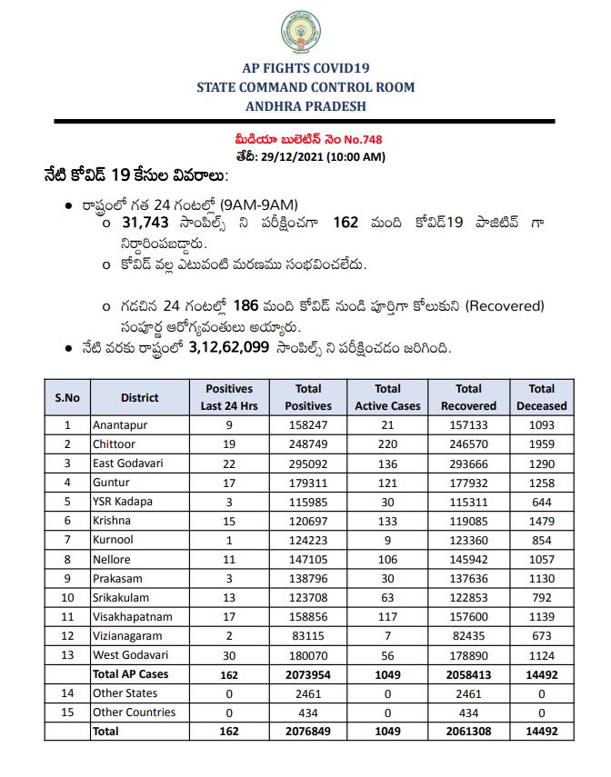 కొత్తగా 162 మందికి పాజిటివ్