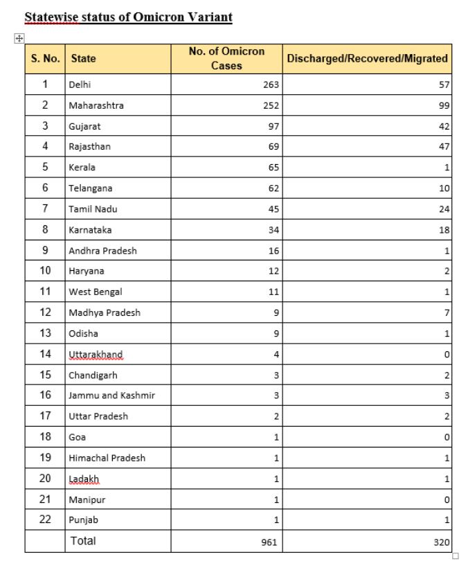 ರಾಜ್ಯವಾರು ಒಮಿಕ್ರಾನ್​​ ಪ್ರಕರಣಗಳ ಮಾಹಿತಿ
