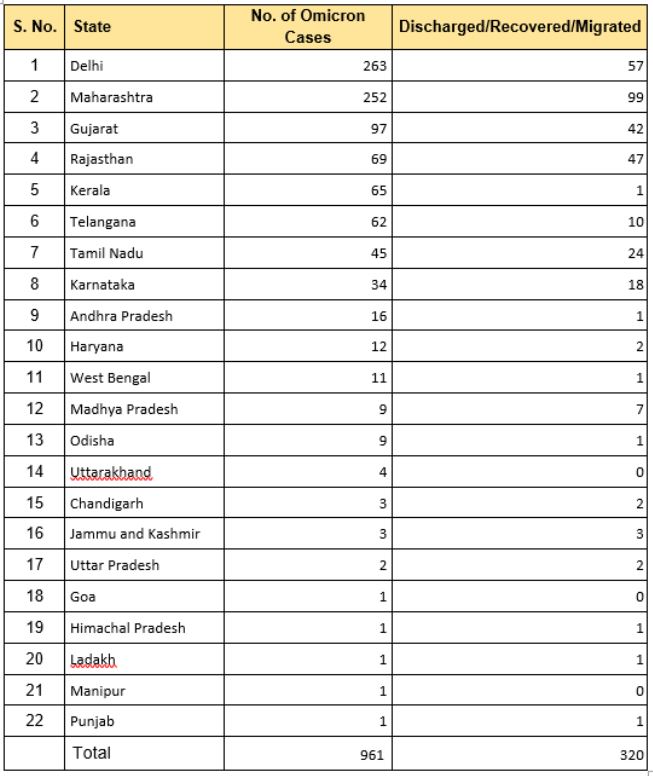 भारत में ओमीक्रोन के मामले