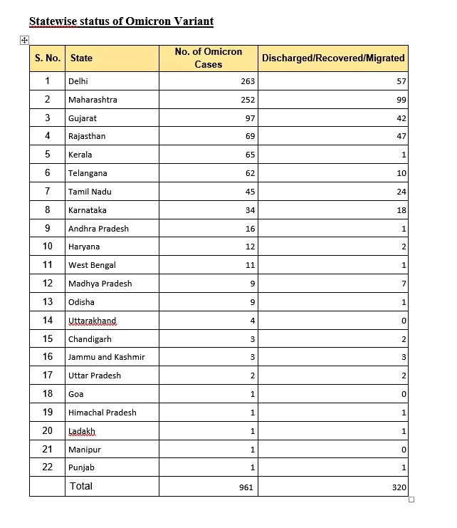 Omicron Cases in India