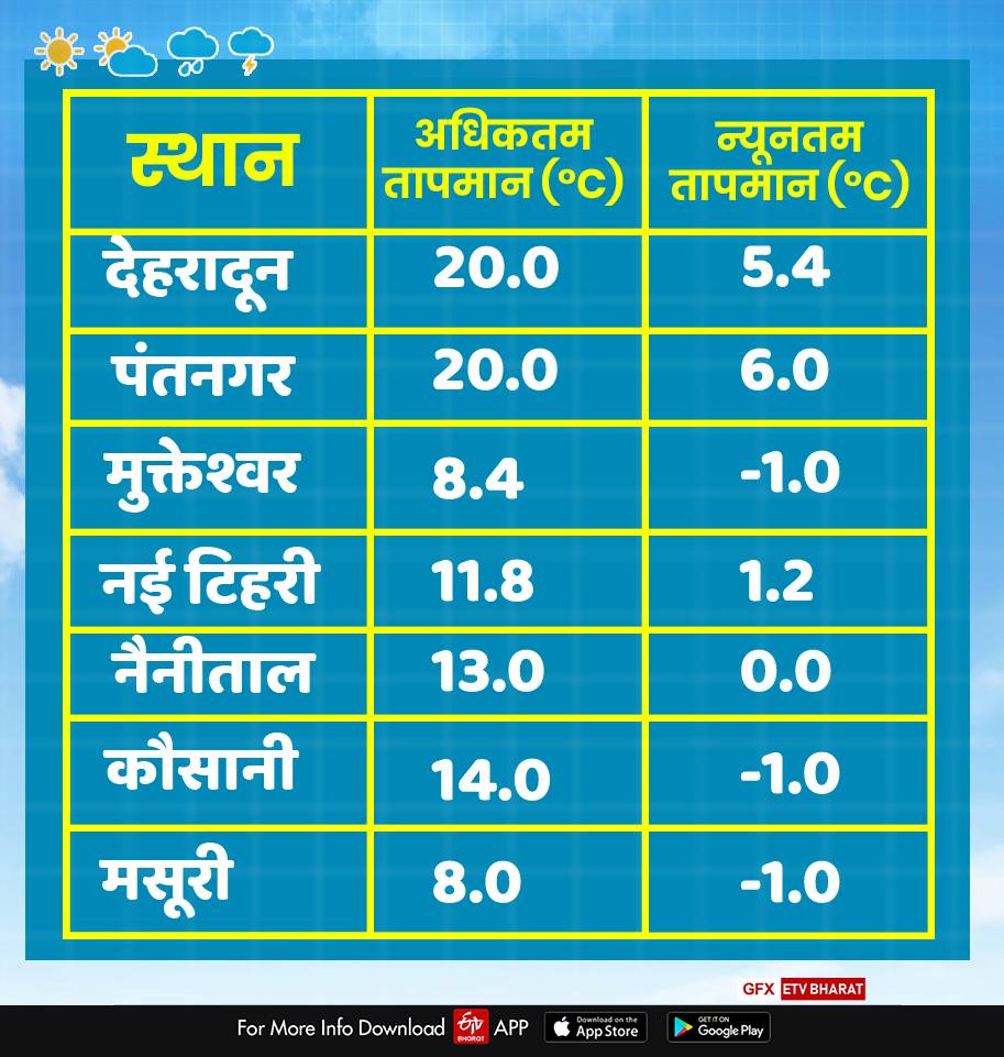 uttarakhand weather