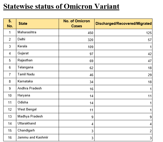 INDIA CORONA: ଦେଶରେ ଦୁଇଗୁଣା ହେଲା ସଂକ୍ରମଣ, 1,270ରେ ପହଁଚିଲା ଓମିକ୍ରନ ମାମଲା