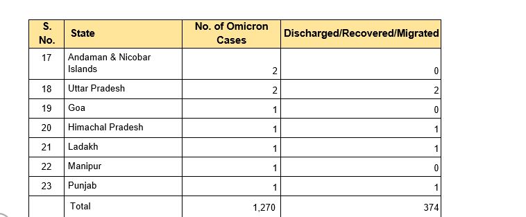 INDIA CORONA: ଦେଶରେ ଦୁଇଗୁଣା ହେଲା ସଂକ୍ରମଣ, 1,270ରେ ପହଁଚିଲା ଓମିକ୍ରନ ମାମଲା