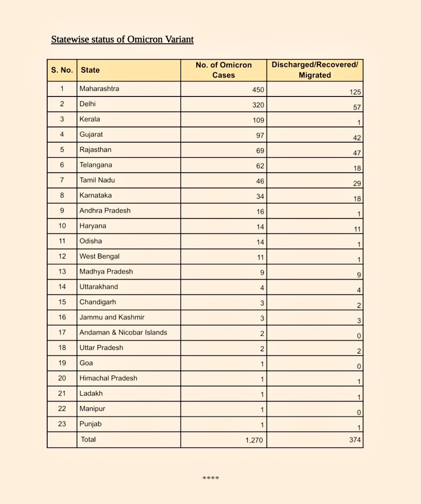 Omicron Cases in India