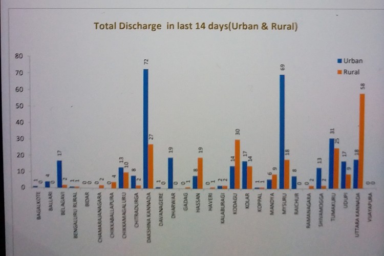 actions to control covid in Bangalore