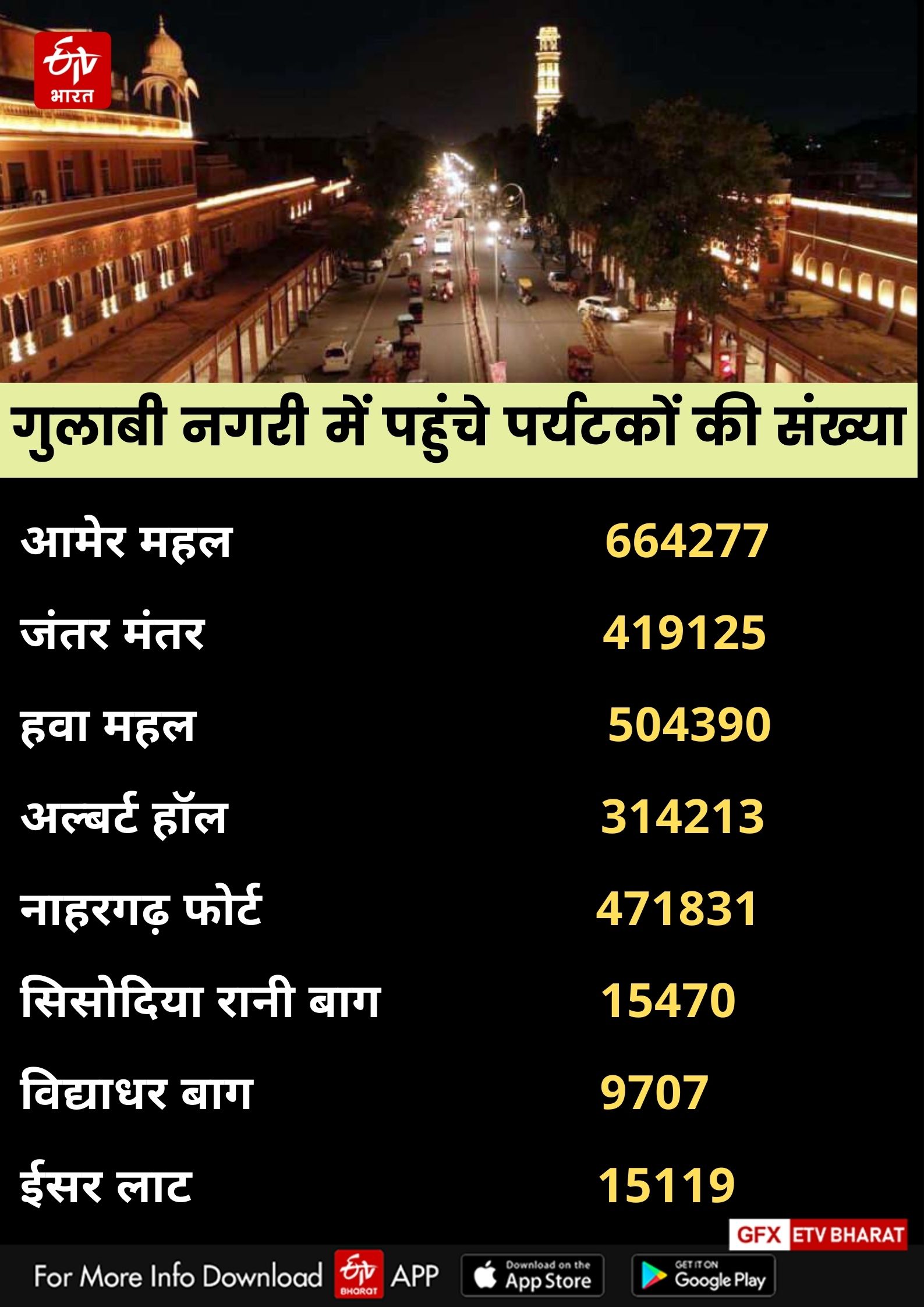 Number of Tourists Reached in Jaipur