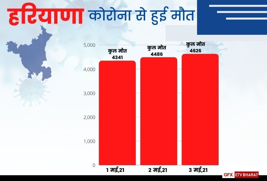 big happening of covid-19 in haryana