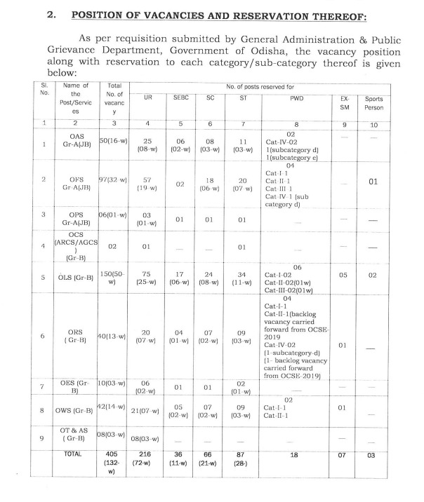 OPSC Recruitment: ଆବେଦନର ଶେଷ ତାରିଖ ଫେବ୍ରୁଆରୀ ୧୮