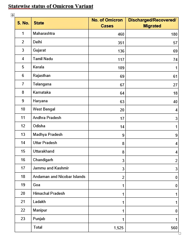 Omicron Cases in India