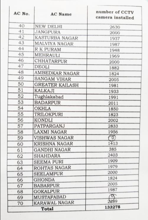 ਦਿੱਲੀ 'ਚ ਸਰਕਾਰੀ ਸੀ.ਸੀ.ਟੀ.ਵੀ: ਮੁੱਖ ਮੰਤਰੀ ਦੇ 50 ਫੀਸਦੀ ਦਾਅਵਿਆਂ 'ਚ ਵੀ ਨਹੀਂ ਲੱਗੇ ਕੈਮਰੇ