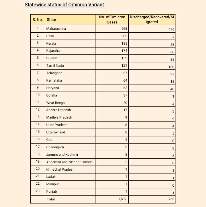 Omicron cases in India