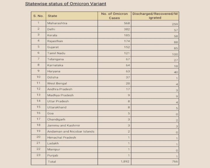 દેશમાં ઓમિક્રોનના કુલ 1,892 કેસ