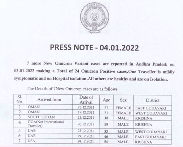 కొత్తగా 7 ఒమిక్రాన్ వేరియంట్ కేసులు