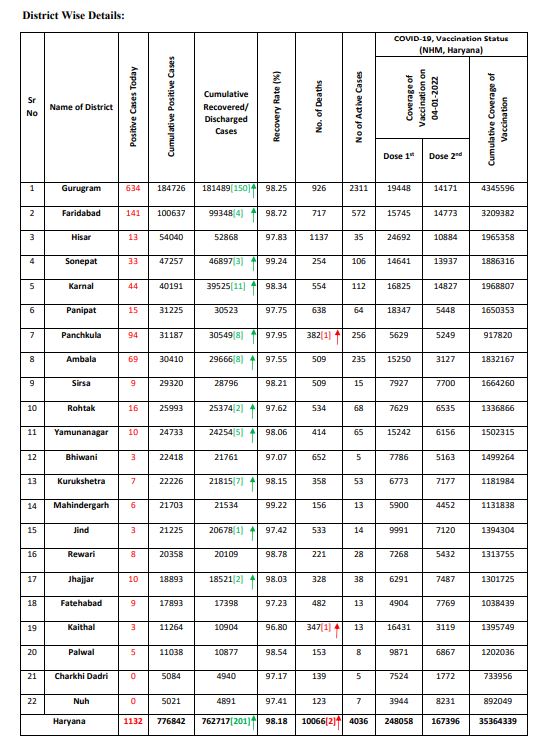 Haryana corona update
