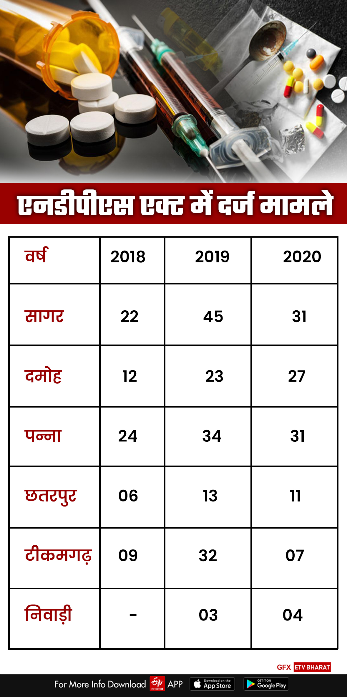 Bundelkhand Youth trapped in drugs and alcoholism allegations of political backing