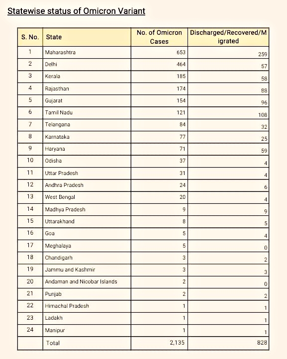 Omicron cases in India