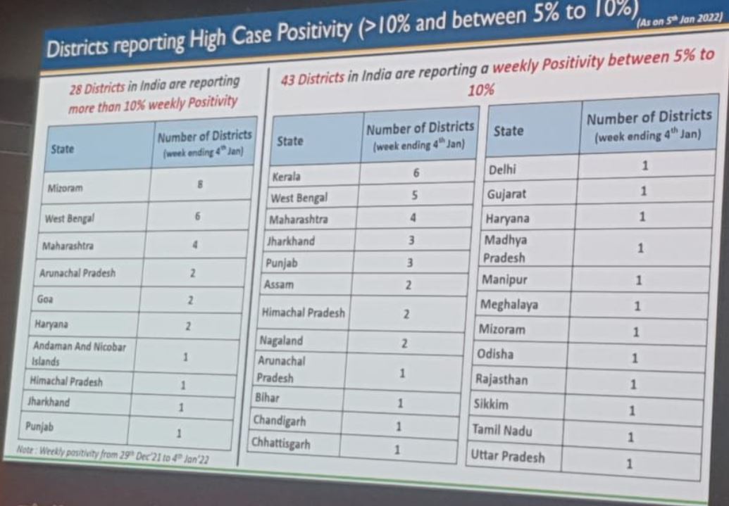 covid posetivity rate in india