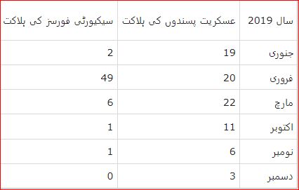 موسم سرما کے دوران عسکریت پسندی کے خلاف کارروائیوں میں اضافہ