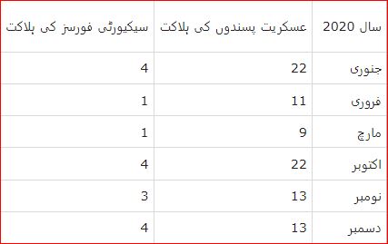 موسم سرما کے دوران عسکریت پسندی کے خلاف کارروائیوں میں اضافہ