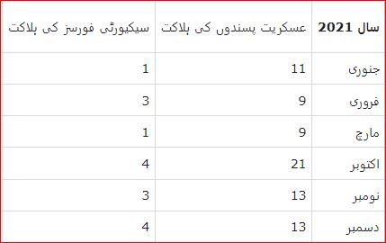 موسم سرما کے دوران عسکریت پسندی کے خلاف کارروائیوں میں اضافہ