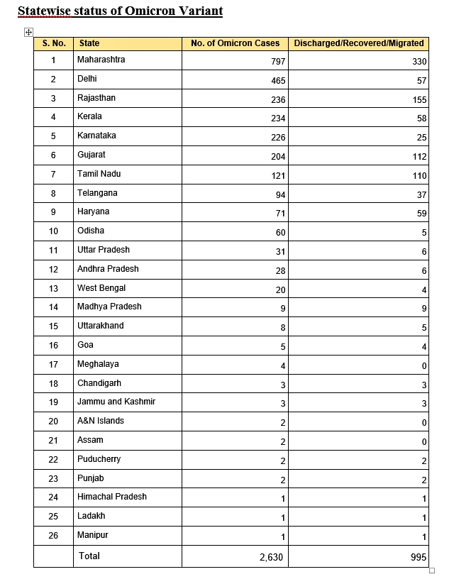 Omicron cases in India