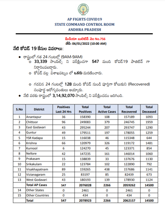 Ap corona cases latest