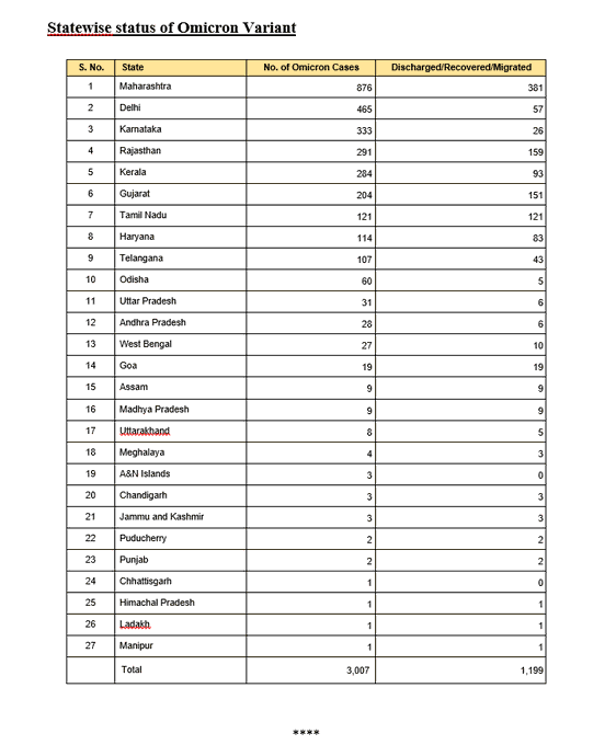 Omicron cases in India