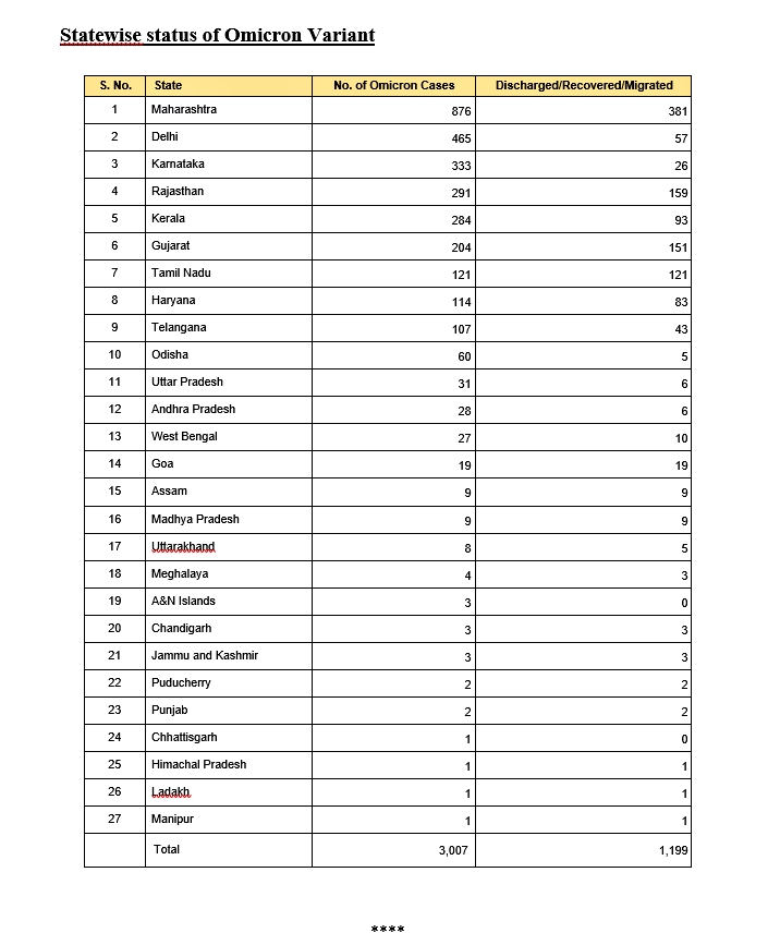 Omicron cases in India