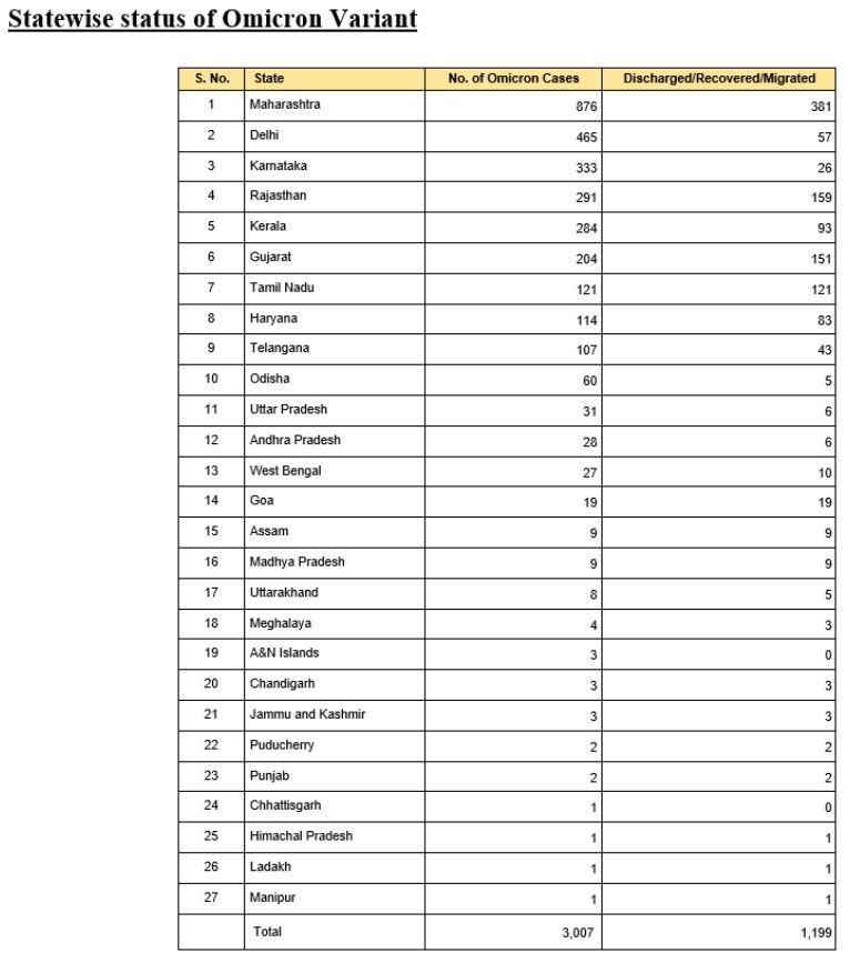 ઓમિક્રોન કેસ