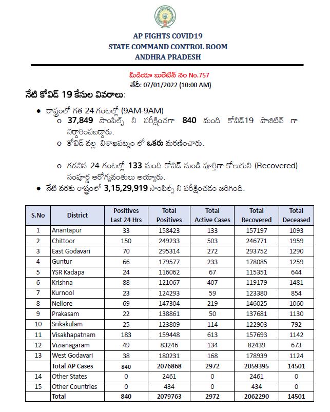 AP corona cases, covid news in ap