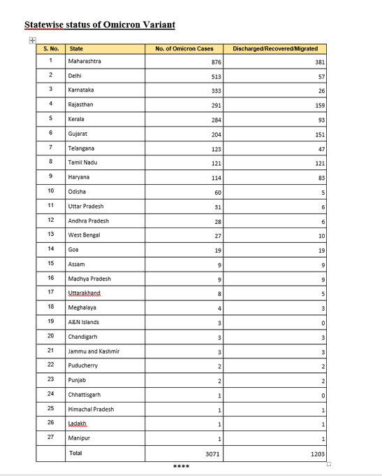 Fresh covid cases cross one lakh mark, one lakh corona cases in India, India covid reports, India fight against Covid, India omicron news, ಒಂದು ಲಕ್ಷ ಗಡಿ ದಾಟಿದ ಕೋವಿಡ್​ ಪ್ರಕರಣಗಳು, ಭಾರತದಲ್ಲಿ ಒಂದು ಲಕ್ಷ ಕೊರೊನಾ ಪ್ರಕರಣಗಳು, ಭಾರತ ಕೋವಿಡ್​ ವರದಿ, ಕೋವಿಡ್​ ವಿರುದ್ಧ ಭಾರತದ ಹೋರಾಟ, ಭಾರತ ಒಮಿಕ್ರಾನ್​ ಸುದ್ದಿ,