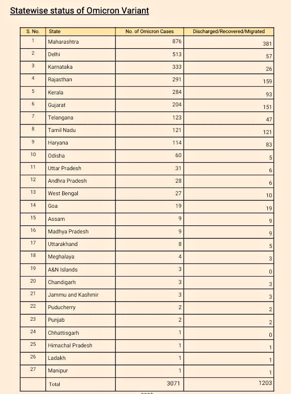 Omicron cases in India